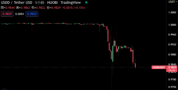 USDD安全吗？与USDT、USDC、DAI的区别及脱钩风险解析