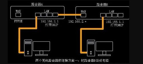 两个路由器互相桥接的操作方法(用两个路由器如何设置桥接)