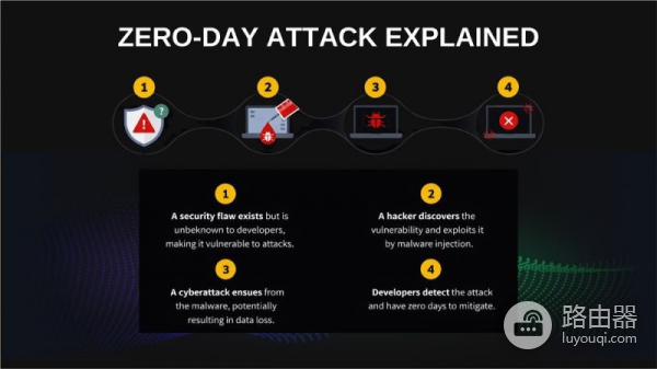 零日攻击是什么?如何防范加密交易中隐蔽的零日攻击?