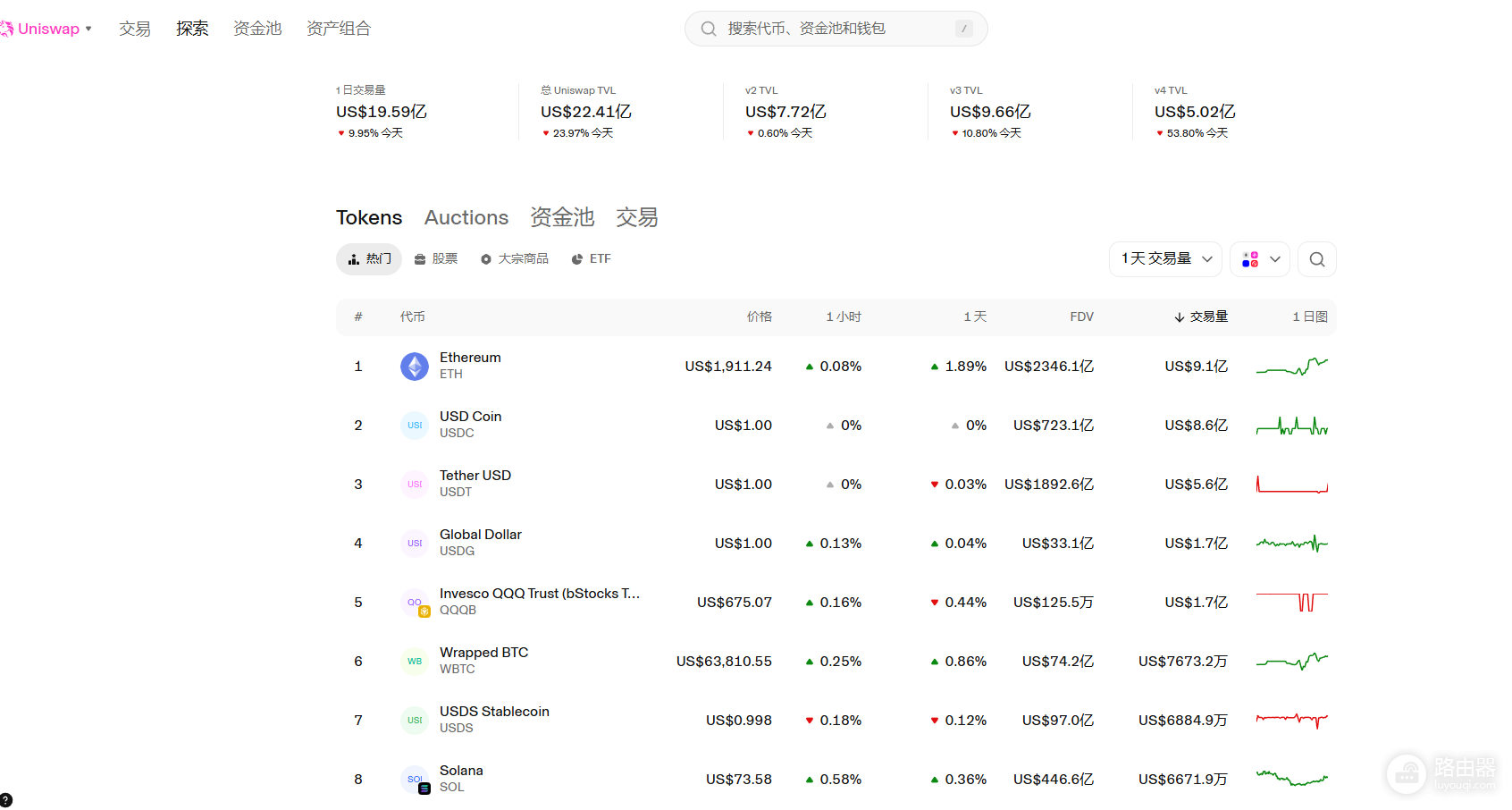 Uniswap(UNI)凭什么稳坐DEX龙头?DEX龙头UNI和平台币区别