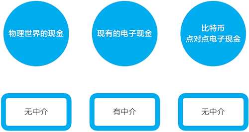 区块链不是炒币底层意义是什么? 区块链全貌拆解