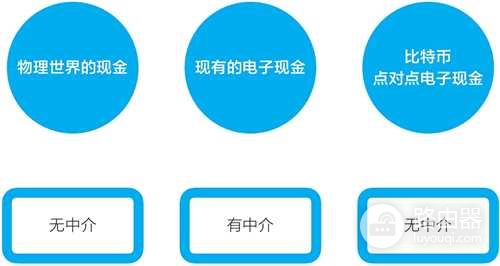 区块链不是炒币底层意义是什么? 区块链全貌拆解