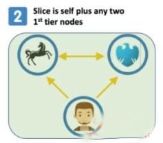 恒星币(XLM)是什么?联邦拜占庭(恒星协议)在区块链中的应用