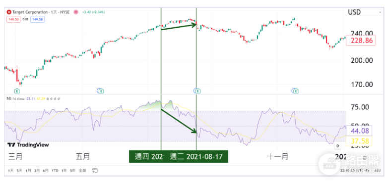什么是RSI? RSI该怎么看?