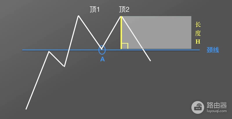 虚拟币K线图M头形态是什么?逃顶信号图解