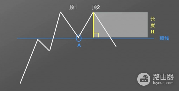 虚拟币K线图M头形态是什么？逃顶信号图解
