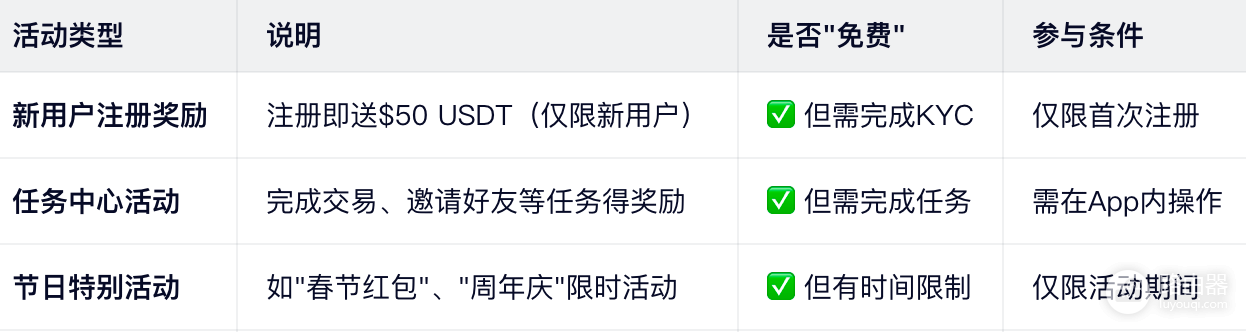 炒币App包活动的正确方式!炒币App红包活动中最常见的骗局识别