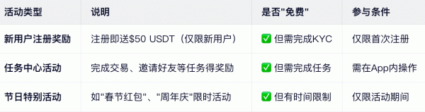 炒币App包活动的正确方式！炒币App红包活动中最常见的骗局识别
