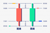 什么是蜡烛图（K线）？加密货币交易必学