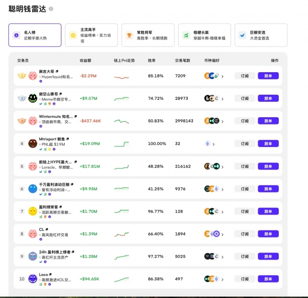 CoinW链上聪明钱2.0上线,普通用户也能轻松理解市场,建立自主判断能力