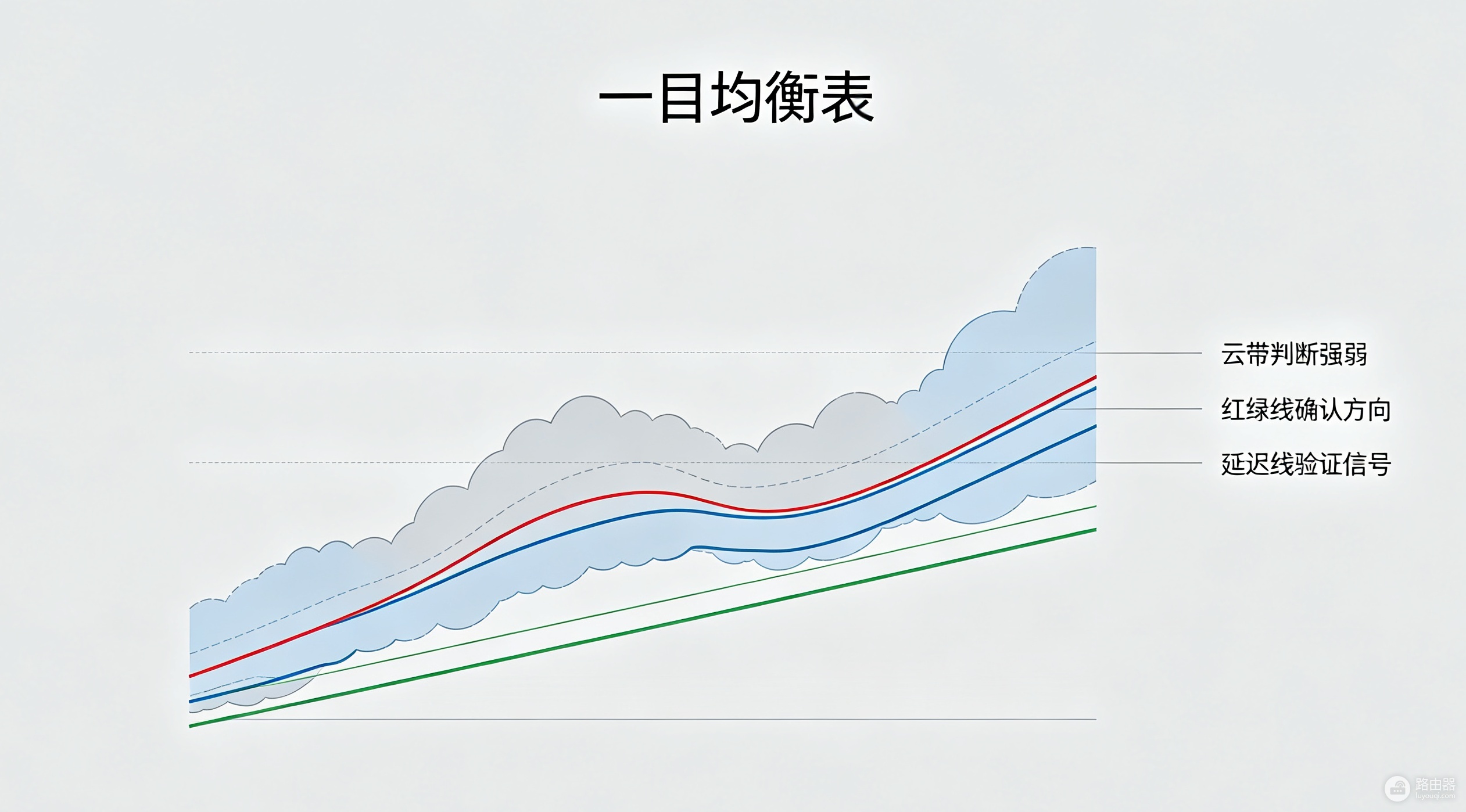 一目均衡表是什么?从云图指标看懂比特币趋势变化