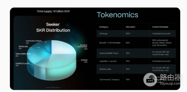 $SKR开放领取后币价表现如何? $SKR值得关注吗?