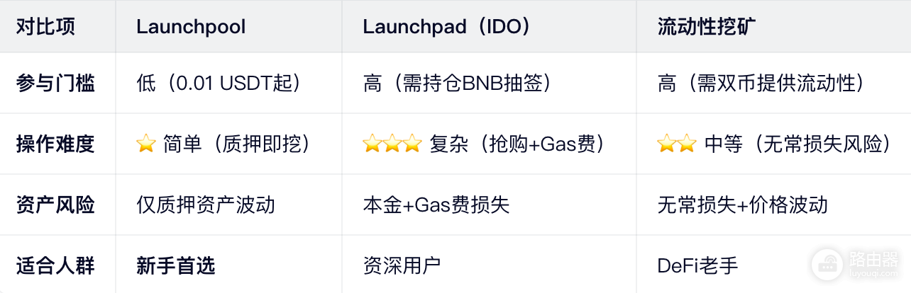 Launchpool是什么?Launchpool入门参与指南