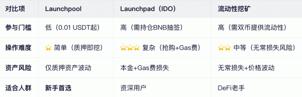 Launchpool是什么？Launchpool入门参与指南