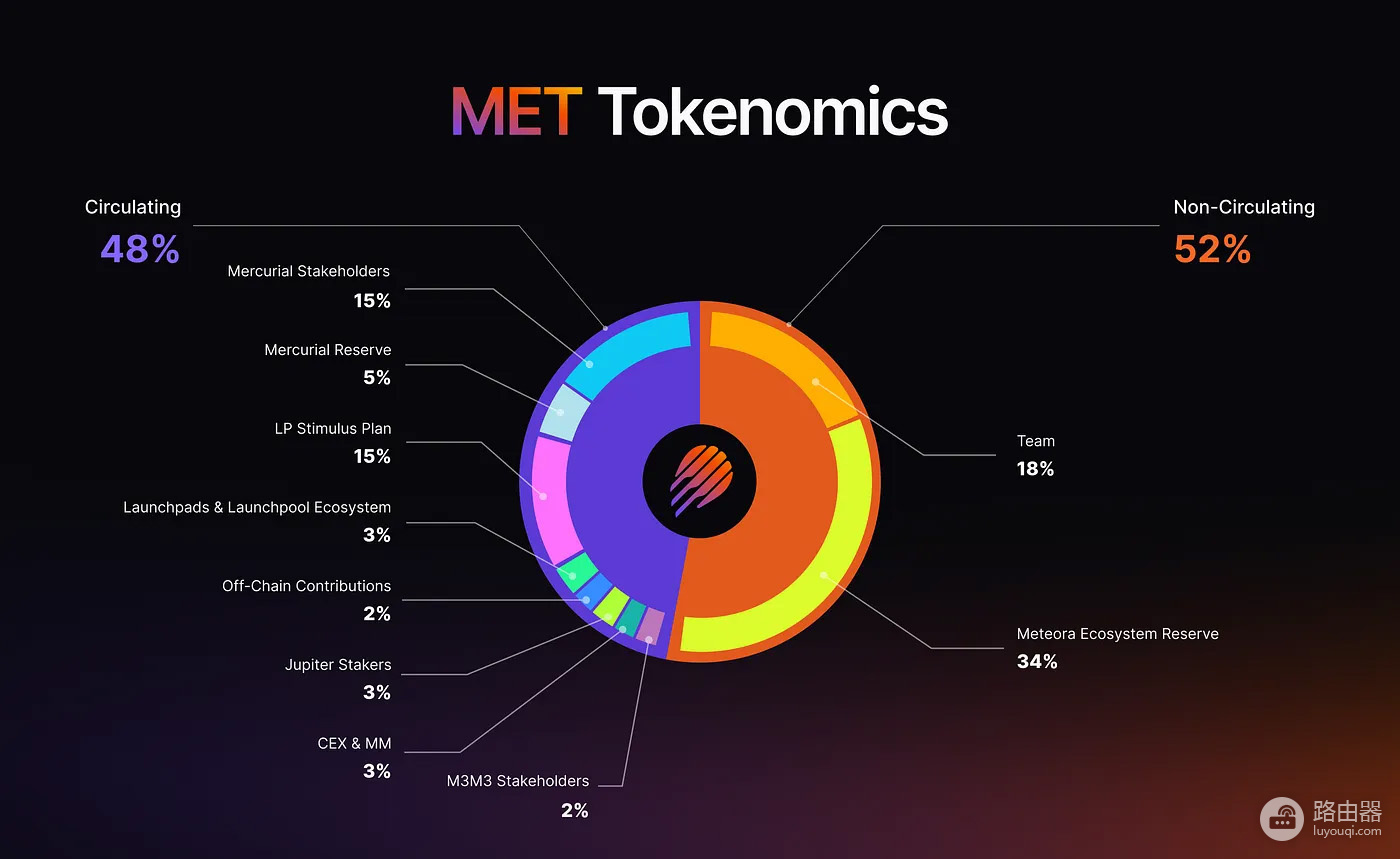 Meteora MET币入门(MET),上市机制与价格趋势