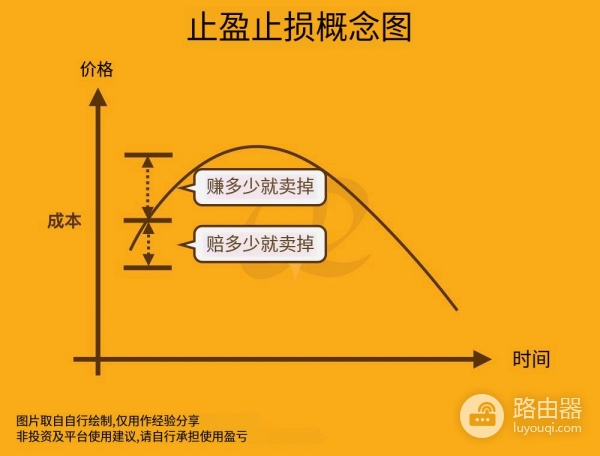 止盈止损怎么用？新手止盈止损技巧