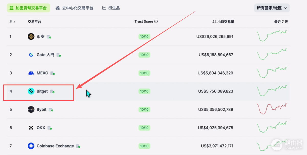 全球加密交易所SABC分级