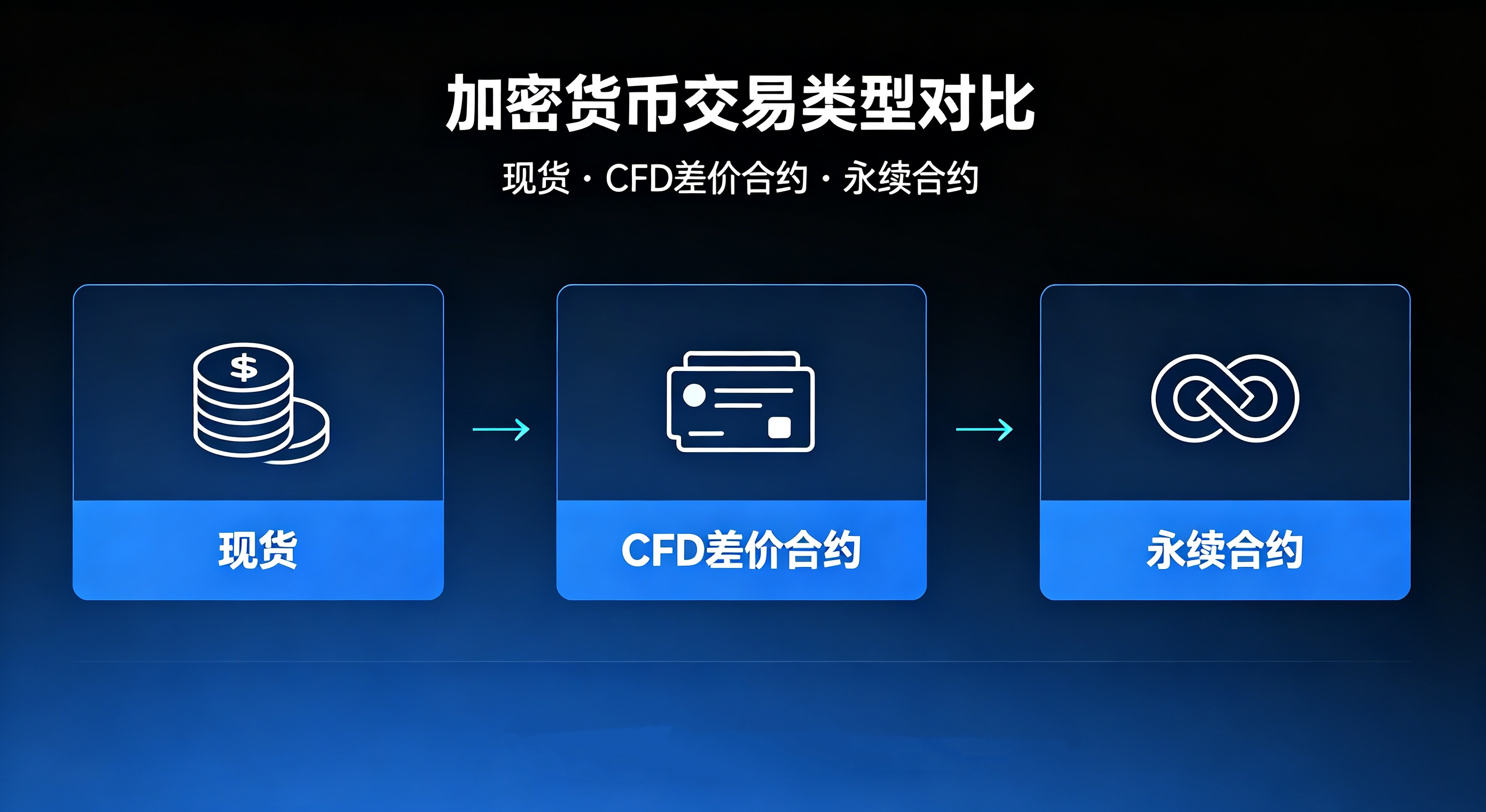 加密货币差价合约CFD是什么?与现货、永续合约到底有什么区别