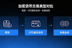 加密货币差价合约CFD是什么？与现货、永续合约到底有什么区别