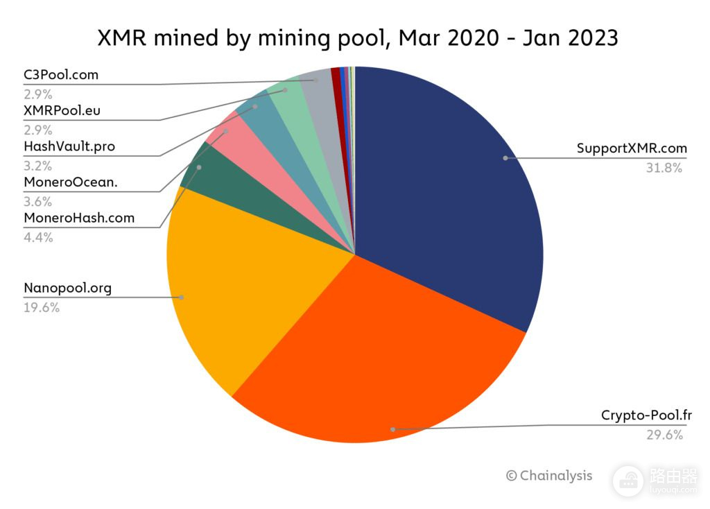 门罗币 (XMR)是什么?门罗币工作原理