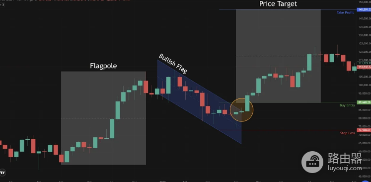 加密货币交易里的旗形形态是什么? 如何分析旗形形态?