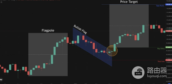 加密货币交易里的旗形形态是什么? 如何分析旗形形态?