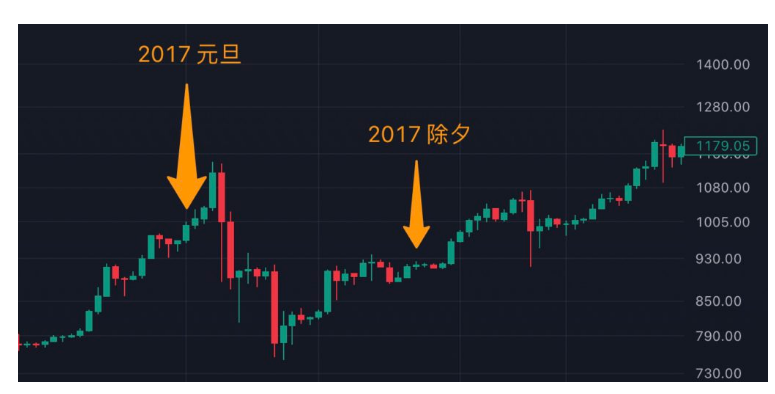 春节期间比特币价涨幅如何? 历年除夕比特币价格