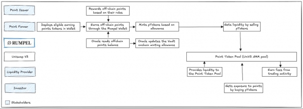 Rumpel是什么？积分变现新玩法