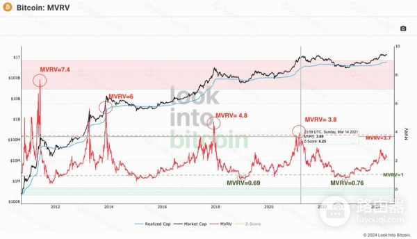 MVRV指标是什么？一文理解MVRV，市值与真实成本的关系