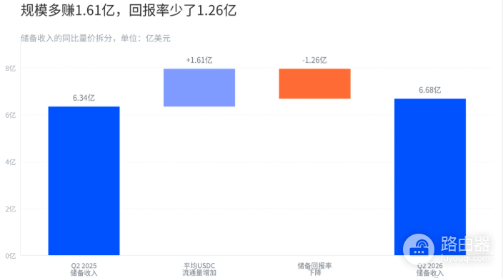 Circle(CRCL)是什么公司?USDC背后的Circle靠什么赚钱