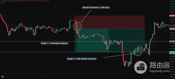 加密货币移动平均线是什么?SMA和EMA的加密交易的趋势信号