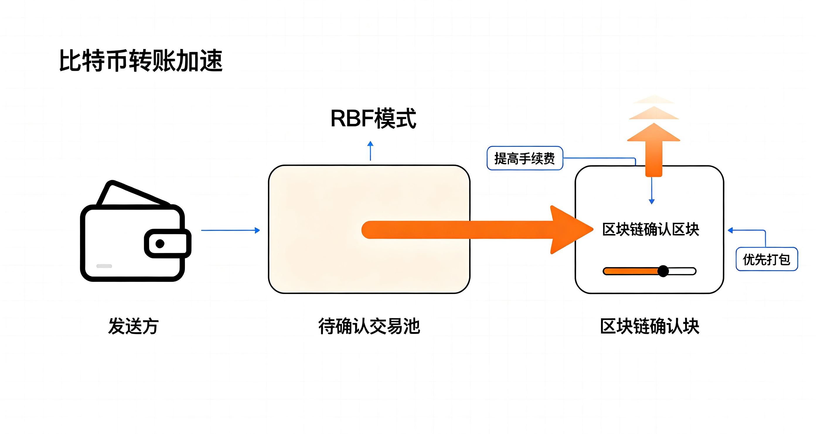 比特币RBF是什么?BTC转账卡住时怎么加速
