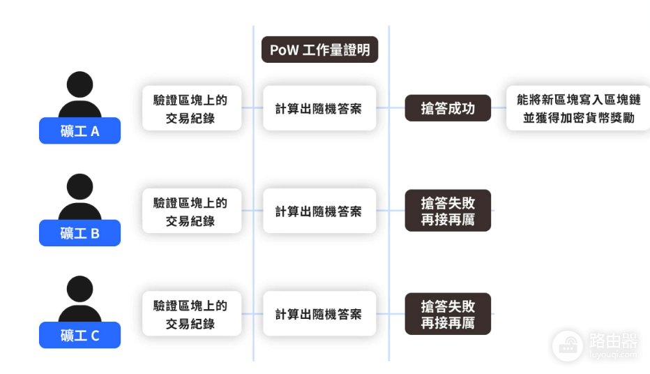 什么是区块链共识机制? 区块链三大共识机制PoW、PoS、NPoS是如何运作的?