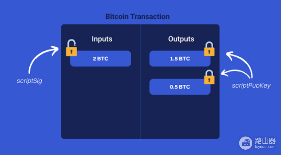 合并UTXO是什么意思?BTC转账前为什么要整理余额