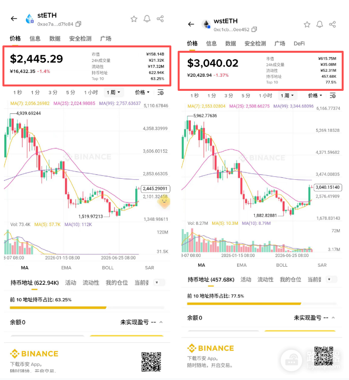stETH和wstETH价格为什么不一样?stETH与wstETH价格差异的原因