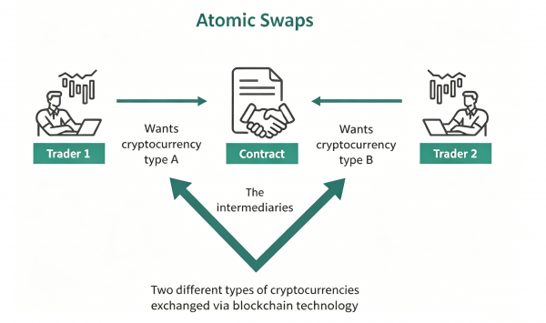 Atomic Swap入门教程:无需信任第三方也能安全跨链交换加密货币