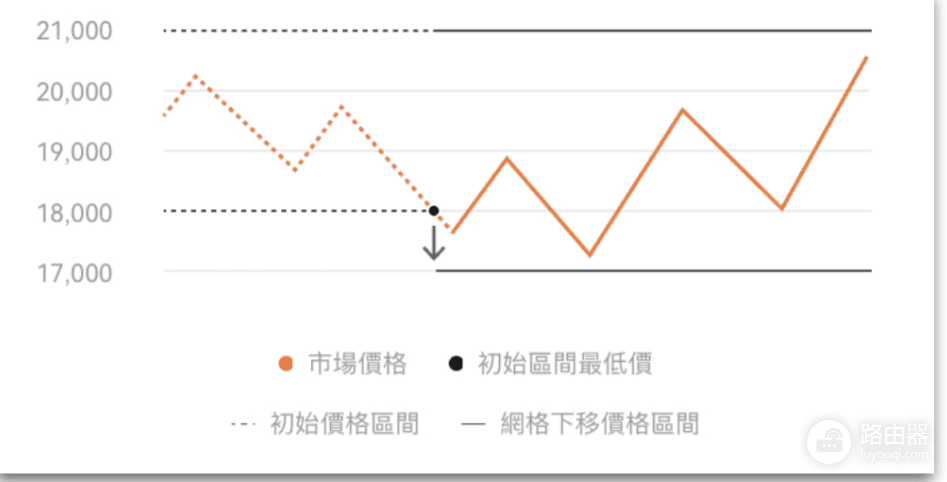 如何在欧易进行网格交易操作? 在okx进行网格交易教程