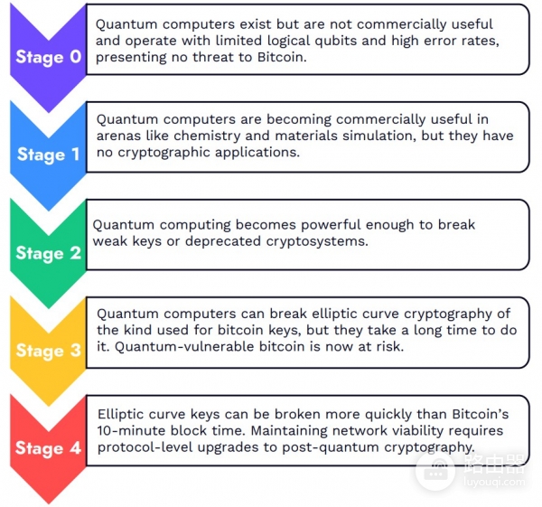 哪些比特币地址容易被量子计算攻击？
