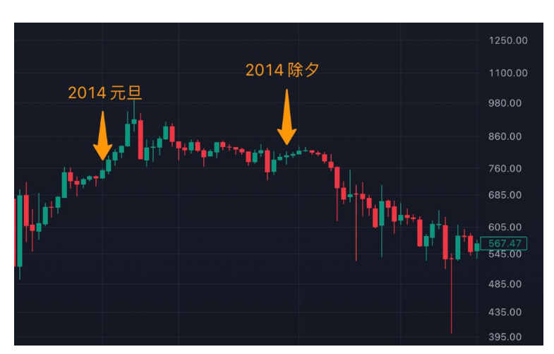 春节期间比特币价涨幅如何? 历年除夕比特币价格