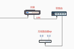 小米路由器Mesh组网设为ap模式教程-如何把路由器设置成ap