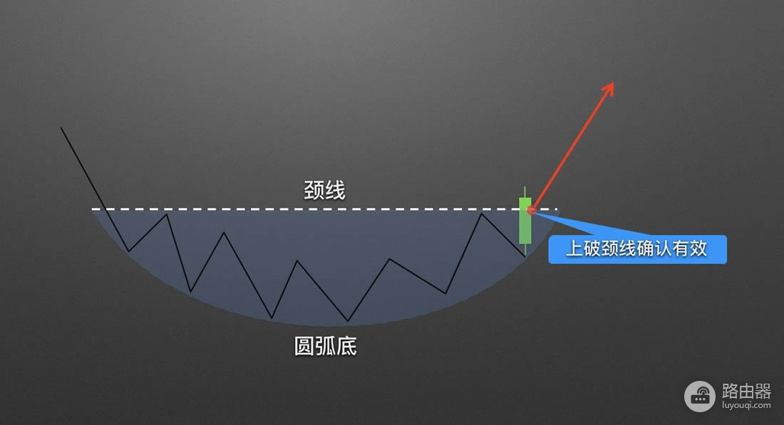 如何在币圈捕捉圆弧底?币圈底部形态的目标位推演