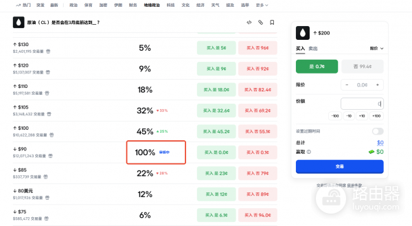 Polymarket争议机制小科普！100%概率还能被推翻？