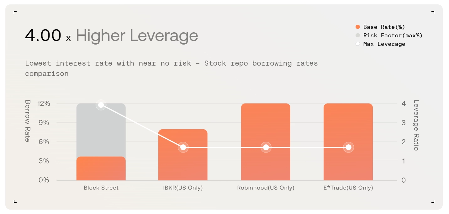 Block Street（BSB）币是什么？RWA上链之后，流动性如何重组
