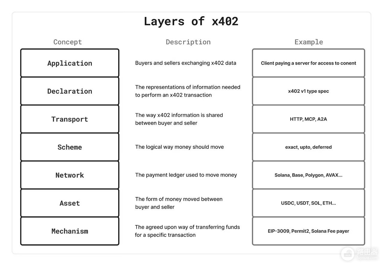 x402是什么?更适合AI时代的接口调用