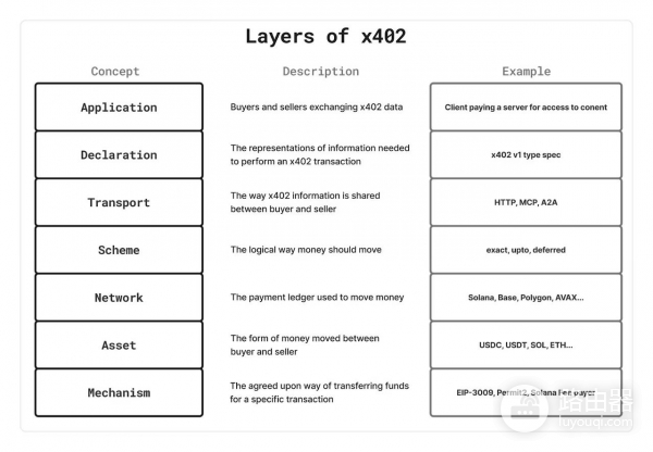 x402是什么?更适合AI时代的接口调用