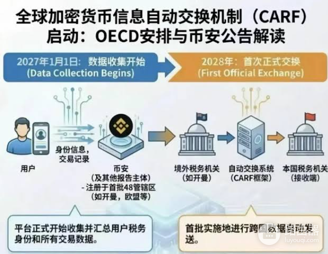 CRS 2.0是什么?2026加密税务信息交换新规解读