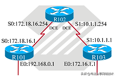 网络技术中静态路由配置-网络技术中静态路由配置的过程