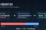 以太坊ETH为什么会通缩？EIP-1559基础费销毁与PoS发行全解析