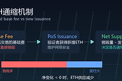 以太坊ETH为什么会通缩？EIP-1559基础费销毁与PoS发行全解析