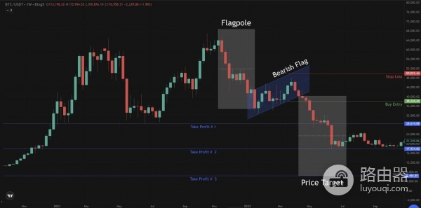 加密货币交易如何识别牛市与熊市旗形形态？